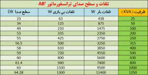 ترانس های برق کم تلفات جدید