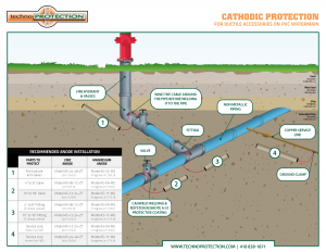 technical-drawing-Cathodic-protection-for-ductile-accessories-on-PVC-watermain