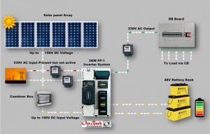 برق خورشیدی -اینورتورon grid