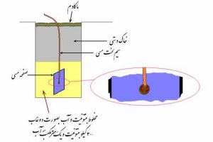 اجرای چاه ارت استاندارد