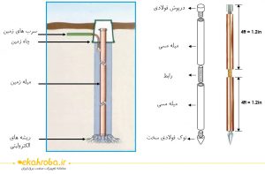 Copper-Rod-Electrode-Earthing-System-2