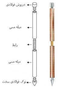 copper-rod-earthing-system