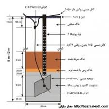 عوامل موثر در مقاومت سیستم ارت