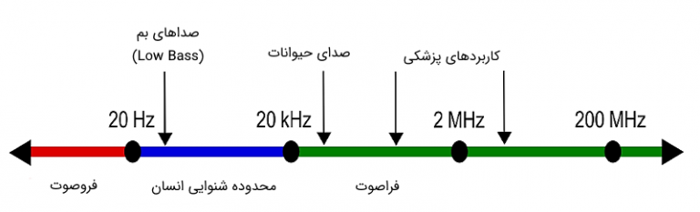 فراصوت