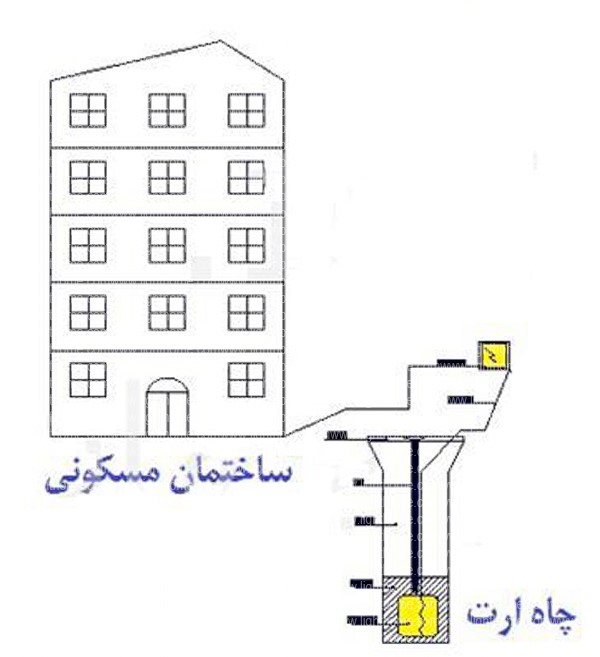 انواع سیستم اتصال زمین