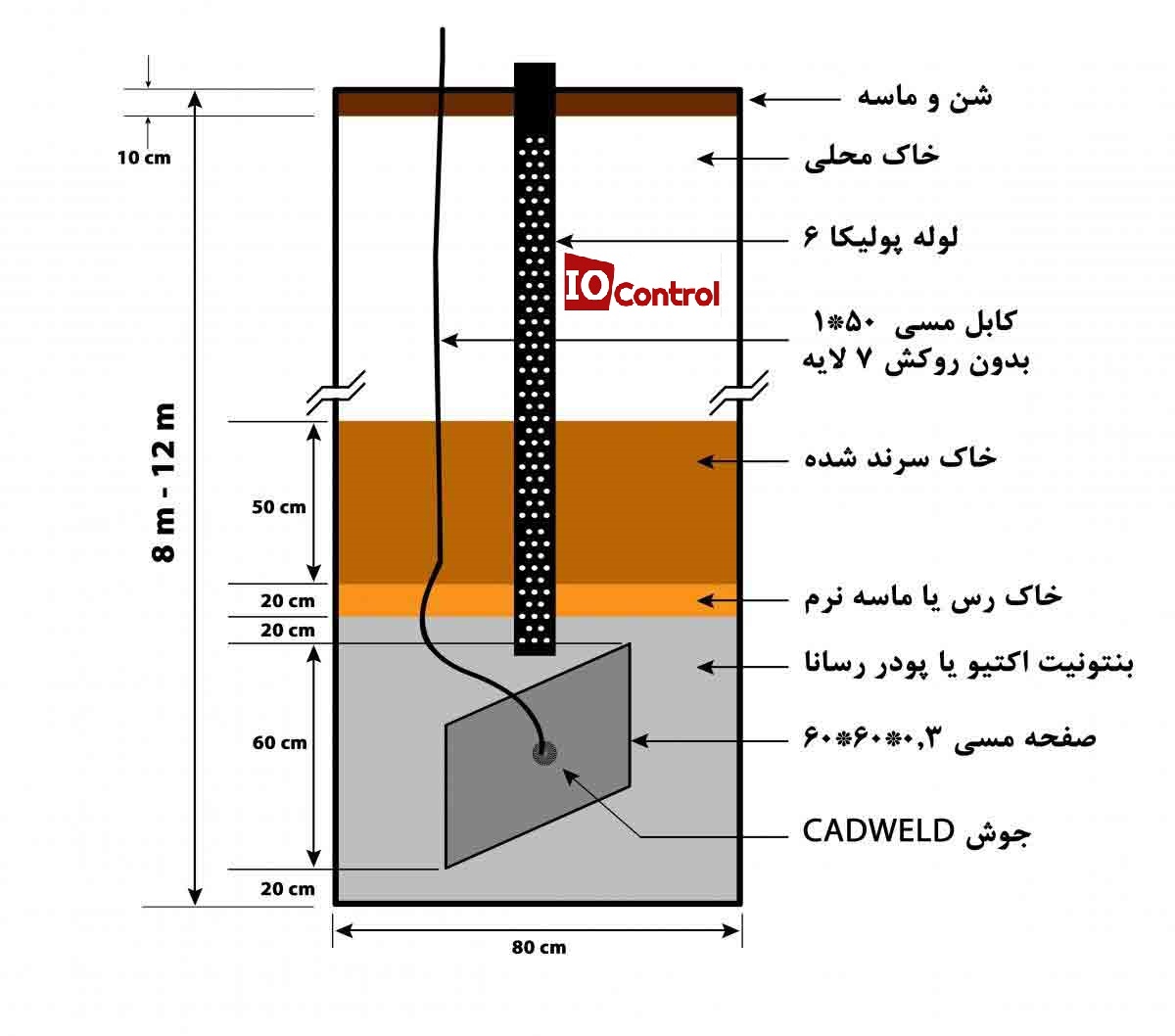اهداف کلی اجرای چاه ارت