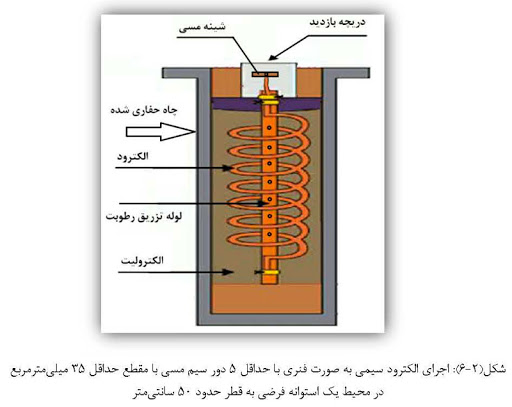 کاربردهای سیستم چاه ارت