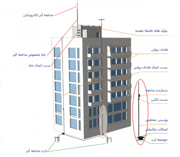 لوازم صاعقه گیر